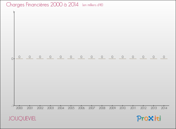 Evolution des Charges Financières pour JOUQUEVIEL de 2000 à 2014
