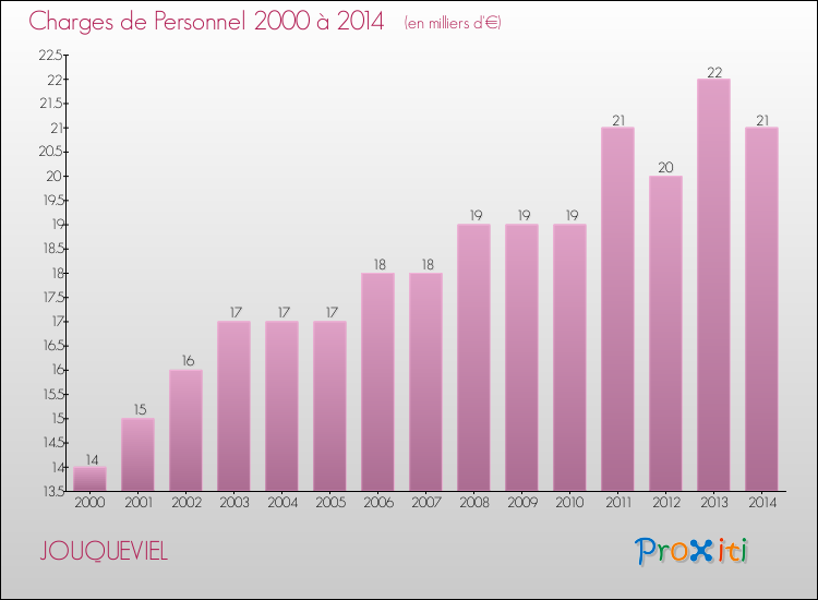 Evolution des dépenses de personnel pour JOUQUEVIEL de 2000 à 2014