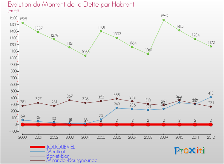 Evolution de la dette par habitant pour la commune de JOUQUEVIEL et les communes proches de 2000 à 2012 Comparaison de la dette par habitant pour JOUQUEVIEL et les communes voisines de 2000 à 2012