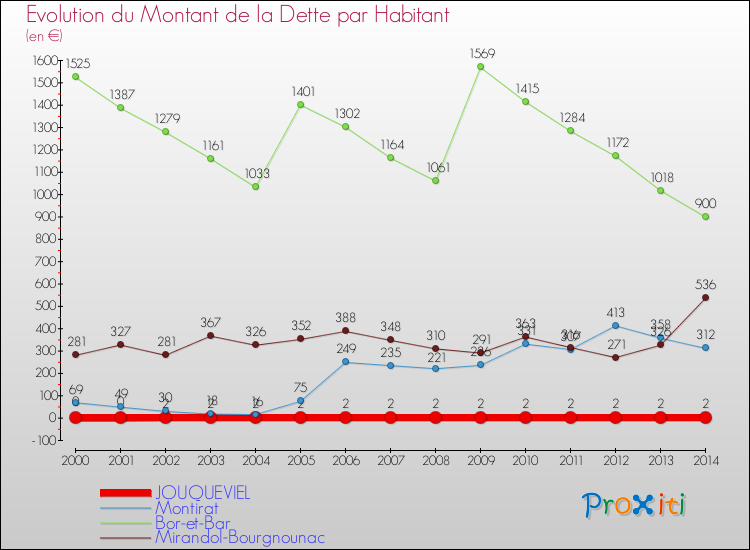 Comparaison de la dette par habitant pour JOUQUEVIEL et les communes voisines de 2000 à 2014