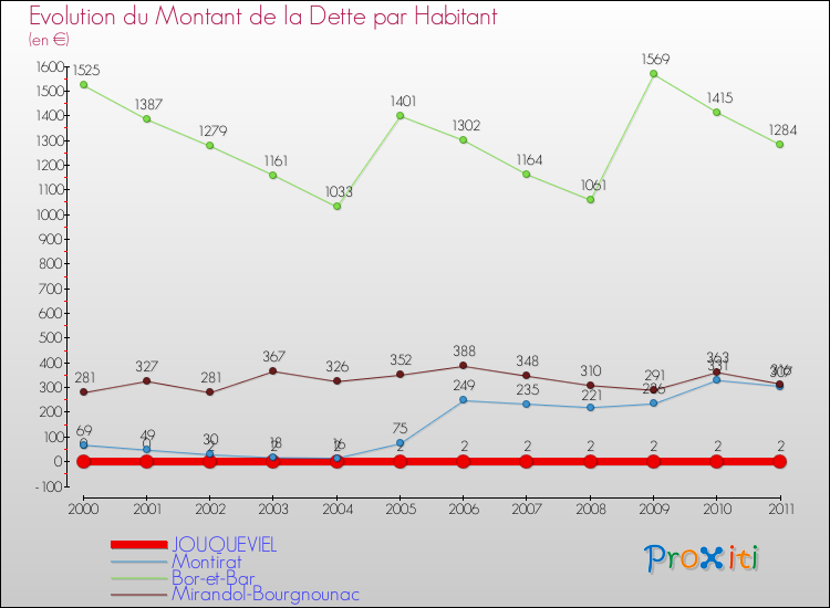 Evolution de la dette par habitant pour la commune de JOUQUEVIEL et les communes proches Comparaison de la dette par habitant pour JOUQUEVIEL et les communes voisines