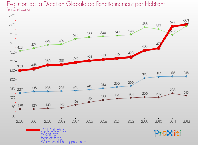 Evolution et montant de la dotation globale de fonctionnement par Habitant pour JOUQUEVIEL et les communes proches Comparaison des dotations globales de fonctionnement par habitant pour JOUQUEVIEL et les communes voisines