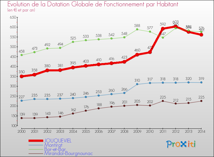 Evolution et montant de la dotation globale de fonctionnement par Habitant pour JOUQUEVIEL et les communes proches de 2000 à 2014. Comparaison des dotations globales de fonctionnement par habitant pour JOUQUEVIEL et les communes voisines de 2000 à 2014.