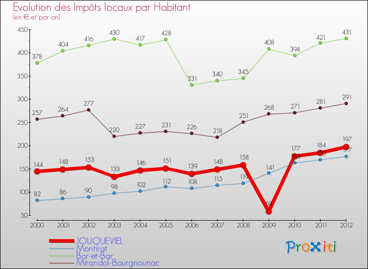 Evolution et montant des impôts locaux par Habitant pour JOUQUEVIEL et les communes proches Comparaison des impôts locaux par habitant pour JOUQUEVIEL et les communes voisines