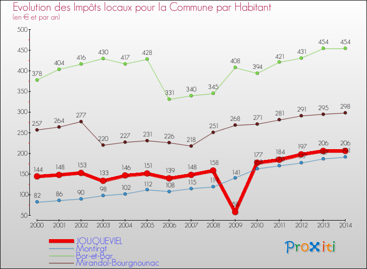 Comparaison des impôts locaux par habitant pour JOUQUEVIEL et les communes voisines de 2000 à 2014
