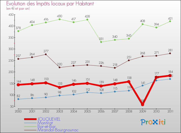 Evolution et montant des impôts locaux par Habitant pour JOUQUEVIEL et les communes proches Comparaison des impôts locaux par habitant pour JOUQUEVIEL et les communes voisines