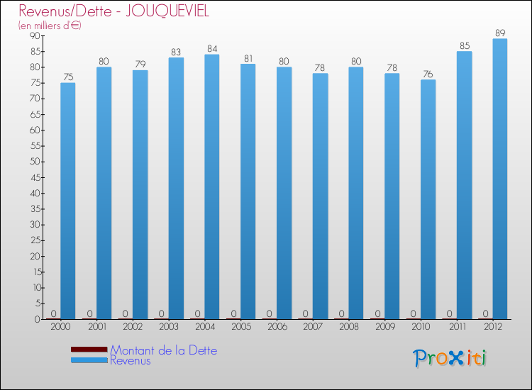 Evolution comparée de la dette et des revenus pour la commune de JOUQUEVIEL de 2000 à 2012 Comparaison de la dette et des revenus pour JOUQUEVIEL de 2000 à 2012