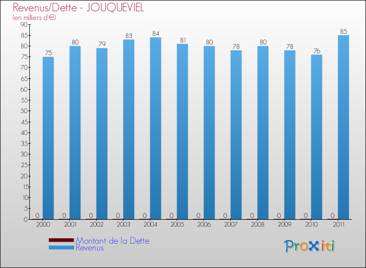Evolution comparée de la dette et des revenus pour la commune de JOUQUEVIEL de 2000 à 2011 Comparaison de la dette et des revenus pour JOUQUEVIEL de 2000 à 2011