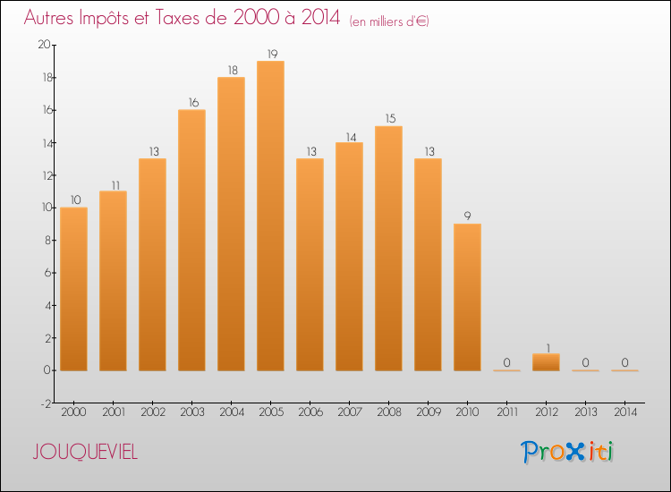 Evolution du montant des autres Impôts et Taxes pour JOUQUEVIEL de 2000 à 2014