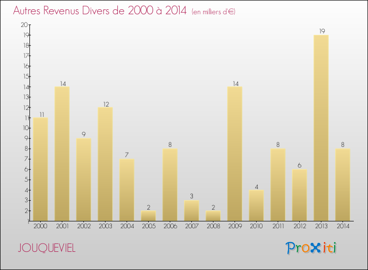 Evolution du montant des autres Revenus Divers pour JOUQUEVIEL de 2000 à 2014
