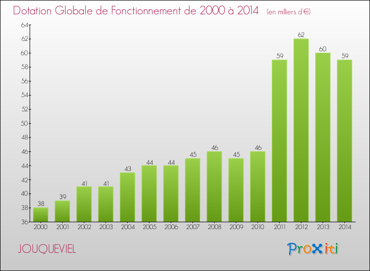 Evolution du montant de la Dotation Globale de Fonctionnement pour la commune de JOUQUEVIEL de 2000 à 2014 Evolution du montant de la Dotation Globale de Fonctionnement pour JOUQUEVIEL de 2000 à 2014