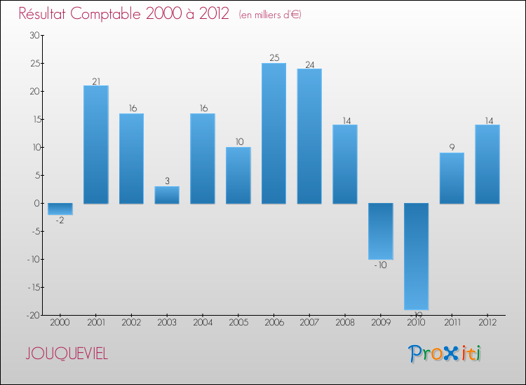 Evolution du résultat comptable pour la commune de JOUQUEVIEL de 2000 à 2012 Evolution du résultat comptable pour JOUQUEVIEL de 2000 à 2012