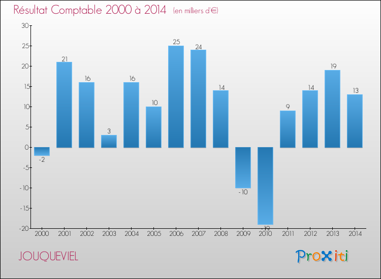Evolution du résultat comptable pour la commune de JOUQUEVIEL de 2000 à 2014 Evolution du résultat comptable pour JOUQUEVIEL de 2000 à 2014