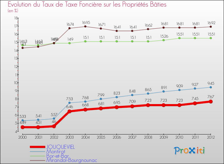 Evolution du taux de la taxe foncière sur le bati pour JOUQUEVIEL et les communes proches de 2000 à 2012 Comparaison des taux de taxe foncière sur le bati pour JOUQUEVIEL et les communes voisines de 2000 à 2012