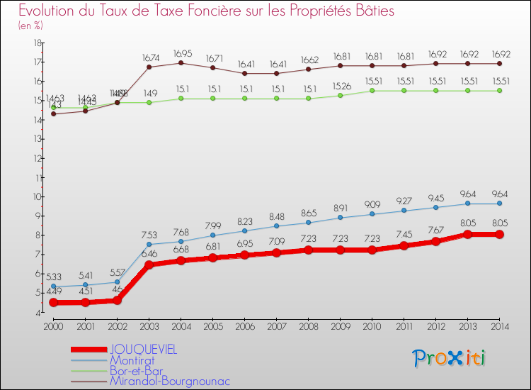 Evolution du taux de la taxe foncière sur le bati pour JOUQUEVIEL et les communes proches de 2000 à 2014 Comparaison des taux de taxe foncière sur le bati pour JOUQUEVIEL et les communes voisines de 2000 à 2014