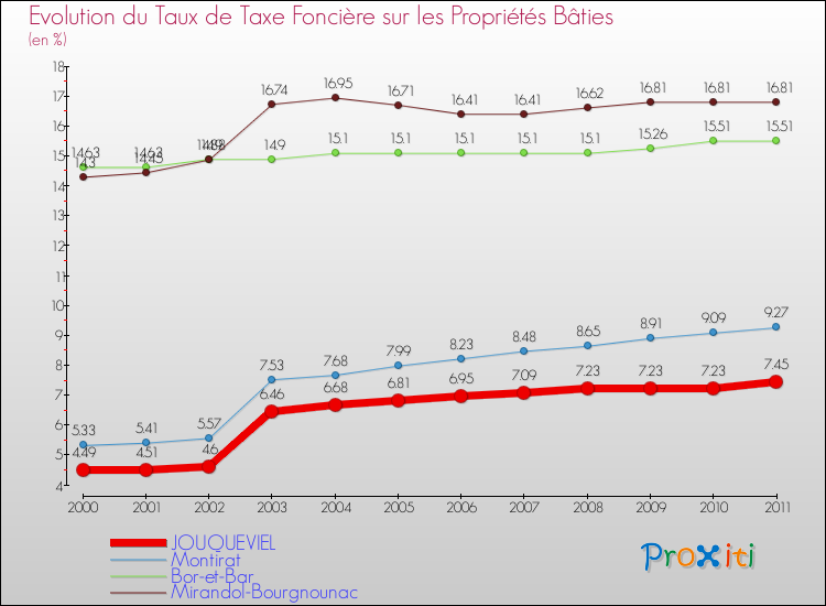 Evolution du taux de la taxe foncière sur le bati pour JOUQUEVIEL et les communes proches Comparaison des taux de taxe foncière sur le bati pour JOUQUEVIEL et les communes voisines