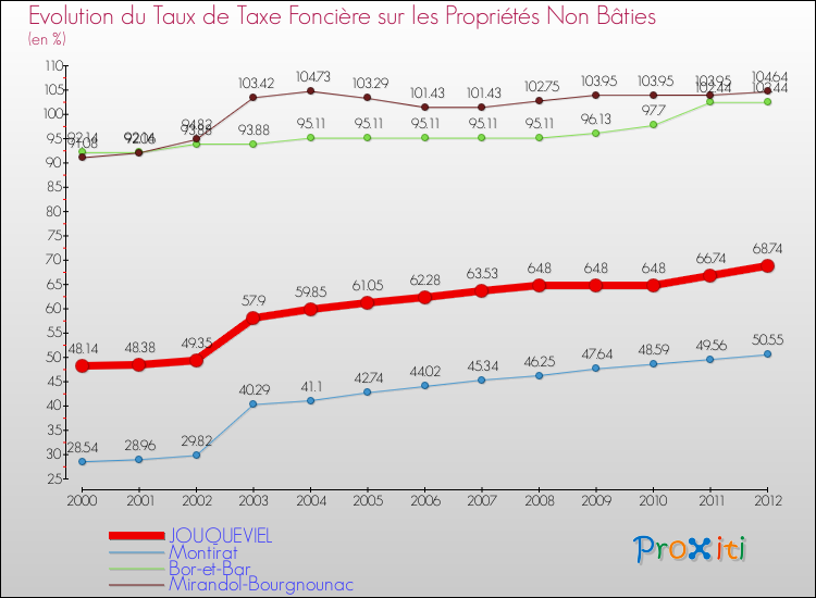 Evolution du taux de la taxe foncière sur les immeubles et terrains non batis pour JOUQUEVIEL et les communes proches de 2000 à 2012 Comparaison des taux de la taxe foncière sur les immeubles et terrains non batis pour JOUQUEVIEL et les communes voisines de 2000 à 2012
