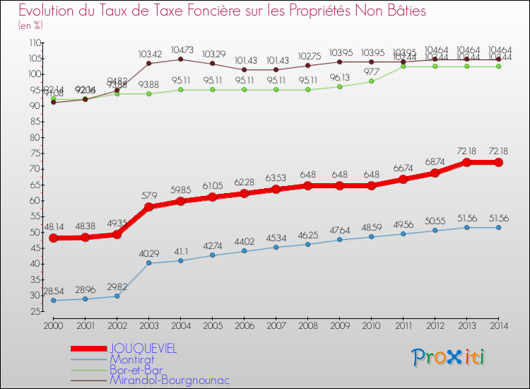 Comparaison des taux de la taxe foncière sur les immeubles et terrains non batis pour JOUQUEVIEL et les communes voisines de 2000 à 2014