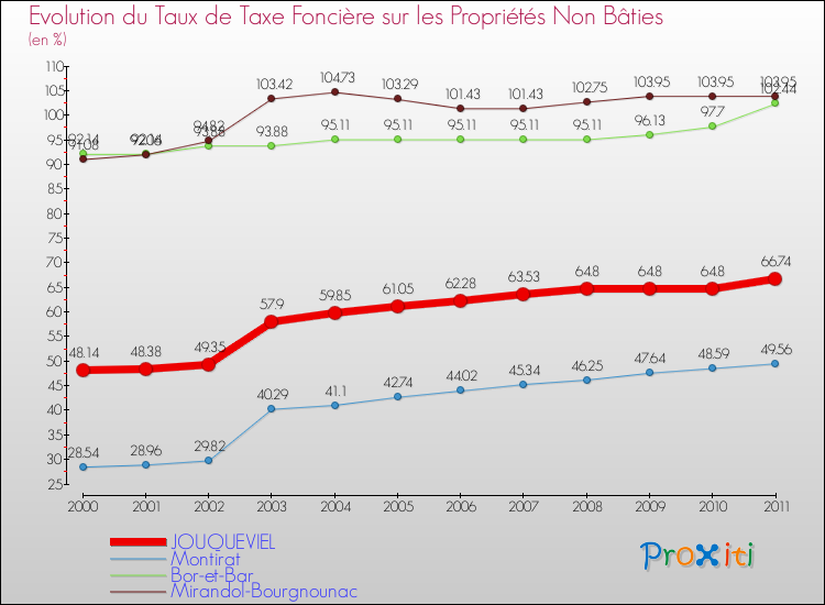 Evolution du taux de la taxe foncière sur les immeubles et terrains non batis pour JOUQUEVIEL et les communes proches Comparaison des taux de la taxe foncière sur les immeubles et terrains non batis pour JOUQUEVIEL et les communes voisines