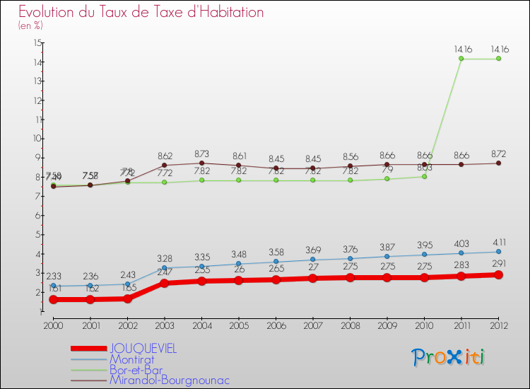 Evolution du taux de la taxe d'habitation pour JOUQUEVIEL et les communes proches Comparaison des taux de la taxe d'habitation pour JOUQUEVIEL et les communes voisines