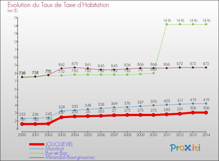 Evolution du taux de la taxe d'habitation pour JOUQUEVIEL et les communes proches de 2000 à 2014 Comparaison des taux de la taxe d'habitation pour JOUQUEVIEL et les communes voisines de 2000 à 2014
