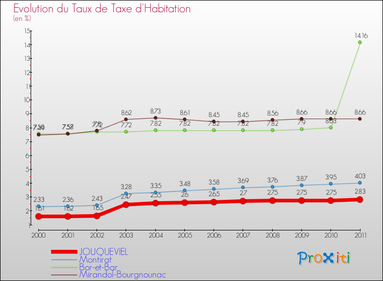 Evolution du taux de la taxe d'habitation pour JOUQUEVIEL et les communes proches Comparaison des taux de la taxe d'habitation pour JOUQUEVIEL et les communes voisines
