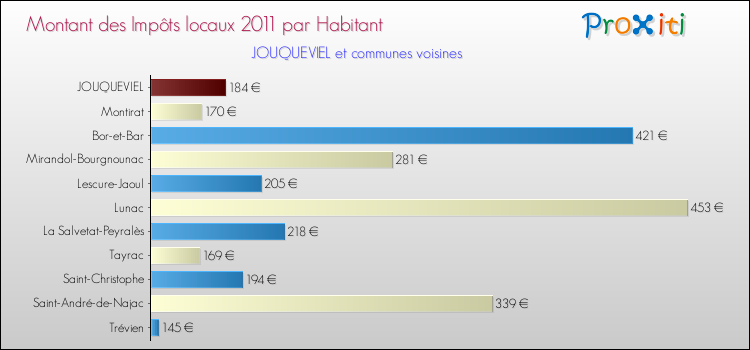 Montant des impôts locaux par Habitant pour JOUQUEVIEL et les communes proches Comparaison des impôts locaux par habitant pour JOUQUEVIEL et les communes voisines