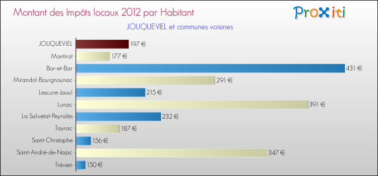 Montant des impôts locaux par Habitant pour JOUQUEVIEL et les communes proches Comparaison des impôts locaux par habitant pour JOUQUEVIEL et les communes voisines