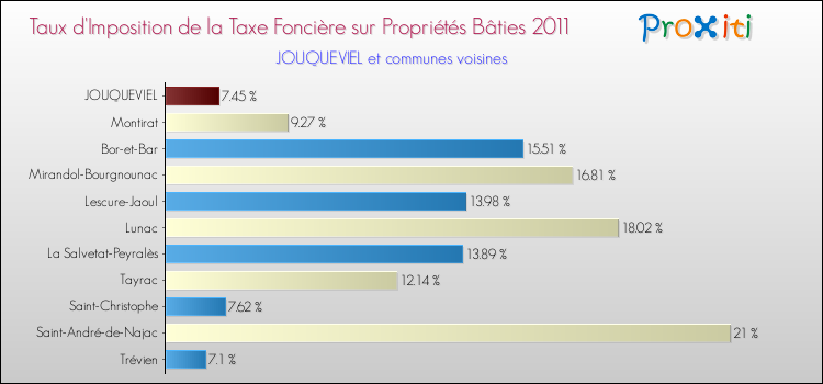 Taux d'imposition de la taxe foncière sur le bati 2011 pour JOUQUEVIEL et les communes proches Comparaison des taux d'imposition de la taxe foncière sur le bati 2011 pour JOUQUEVIEL et les communes voisines
