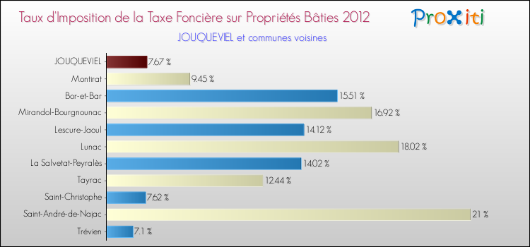 Taux d'imposition de la taxe foncière sur le bati 2012 pour JOUQUEVIEL et les communes proches Comparaison des taux d'imposition de la taxe foncière sur le bati 2012 pour JOUQUEVIEL et les communes voisines