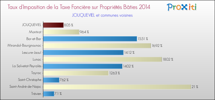 Taux d'imposition de la taxe foncière sur le bati 2014 pour JOUQUEVIEL et les communes proches Comparaison des taux d'imposition de la taxe foncière sur le bati 2014 pour JOUQUEVIEL et les communes voisines