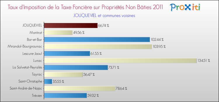 Taux d'imposition de la taxe foncière sur les immeubles et terrains non batis 2011 pour JOUQUEVIEL et les communes proches Comparaison des taux d'imposition de la taxe foncière sur les immeubles et terrains non batis 2011 pour JOUQUEVIEL et les communes voisines