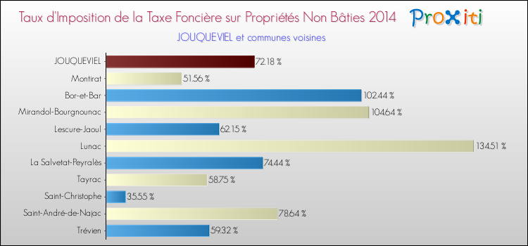 Comparaison des taux d'imposition de la taxe foncière sur les immeubles et terrains non batis 2014 pour JOUQUEVIEL et les communes voisines
