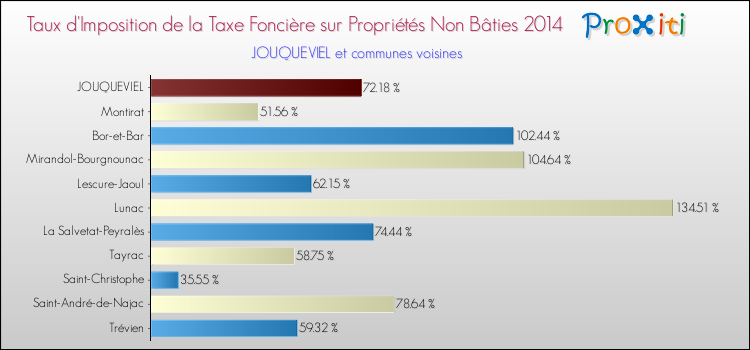 Taux d'imposition de la taxe foncière sur les immeubles et terrains non batis 2014 pour JOUQUEVIEL et les communes proches Comparaison des taux d'imposition de la taxe foncière sur les immeubles et terrains non batis 2014 pour JOUQUEVIEL et les communes voisines
