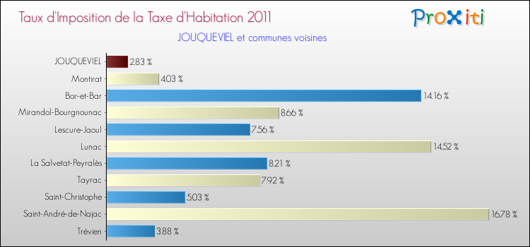 Taux d'imposition de la taxe d'habitation 2011 pour JOUQUEVIEL et les communes proches Comparaison des taux d'imposition de la taxe d'habitation 2011 pour JOUQUEVIEL et les communes voisines