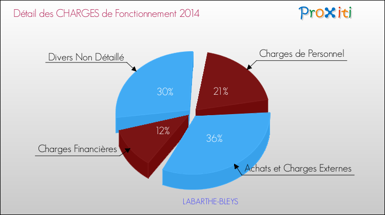 Décomposition des Charges de Fonctionnement 2014 de la commune de LABARTHE-BLEYS Charges de Fonctionnement 2014 pour la commune de LABARTHE-BLEYS