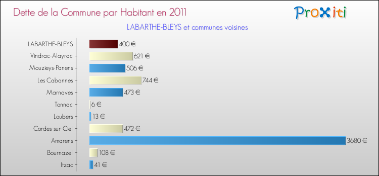 Dette par habitant de la commune en 2011 pour LABARTHE-BLEYS et les communes proches Comparaison de la dette par habitant de la commune en 2011 pour LABARTHE-BLEYS et les communes voisines