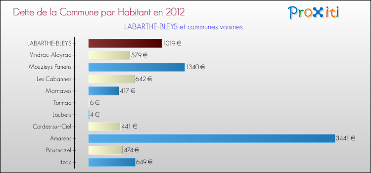 Dette par habitant de la commune en 2012 pour LABARTHE-BLEYS et les communes proches Comparaison de la dette par habitant de la commune en 2012 pour LABARTHE-BLEYS et les communes voisines