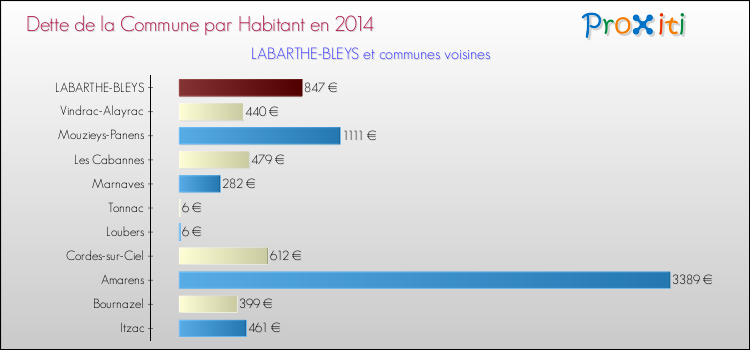 Dette par habitant de la commune en 2014 pour LABARTHE-BLEYS et les communes proches Comparaison de la dette par habitant de la commune en 2014 pour LABARTHE-BLEYS et les communes voisines