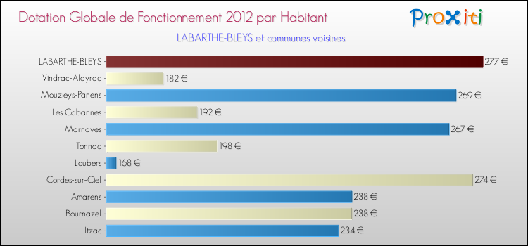 Montant des dotations globales de fonctionnement DGF par Habitant pour LABARTHE-BLEYS et les communes proches Comparaison des des dotations globales de fonctionnement DGF par habitant pour LABARTHE-BLEYS et les communes voisines