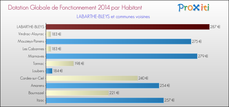 Montant des dotations globales de fonctionnement DGF par Habitant pour LABARTHE-BLEYS et les communes proches en 2014. Comparaison des des dotations globales de fonctionnement DGF par habitant pour LABARTHE-BLEYS et les communes voisines en 2014.