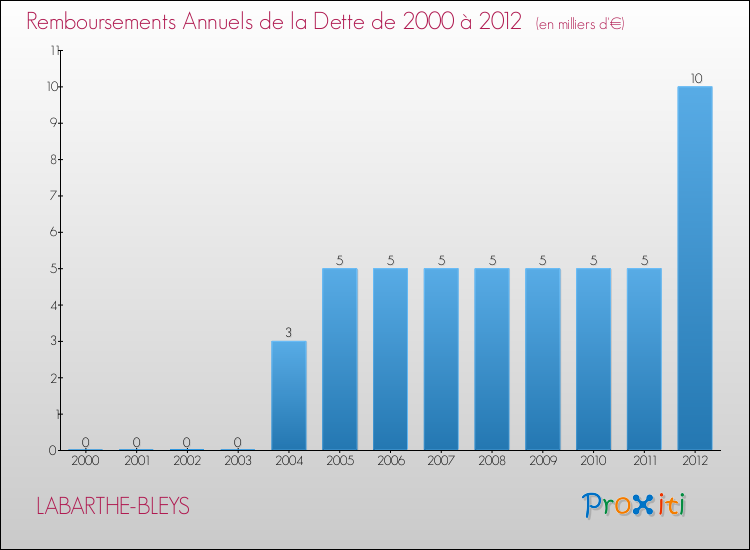 Evolution de l'annuité de la dette pour la commune de LABARTHE-BLEYS de 2000 à 2012 Annuités de la dette pour LABARTHE-BLEYS de 2000 à 2012