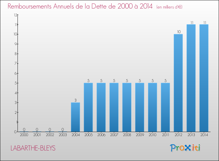 Evolution de l'annuité de la dette pour la commune de LABARTHE-BLEYS de 2000 à 2014 Annuités de la dette pour LABARTHE-BLEYS de 2000 à 2014
