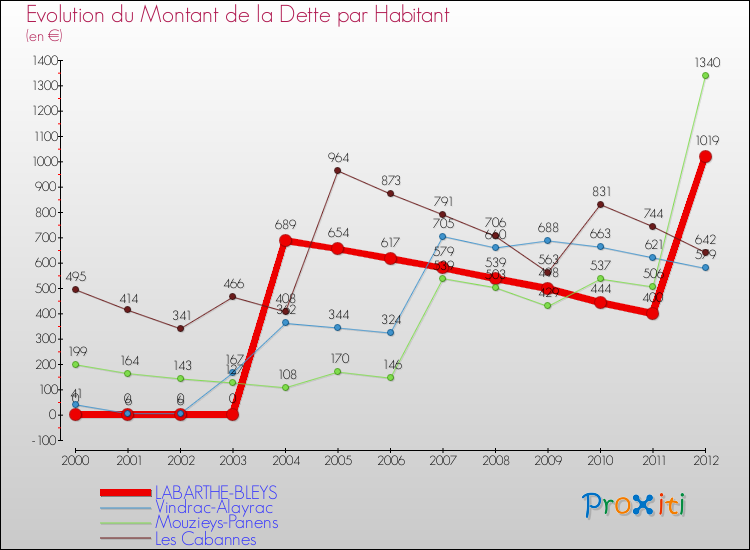 Evolution de la dette par habitant pour la commune de LABARTHE-BLEYS et les communes proches de 2000 à 2012 Comparaison de la dette par habitant pour LABARTHE-BLEYS et les communes voisines de 2000 à 2012