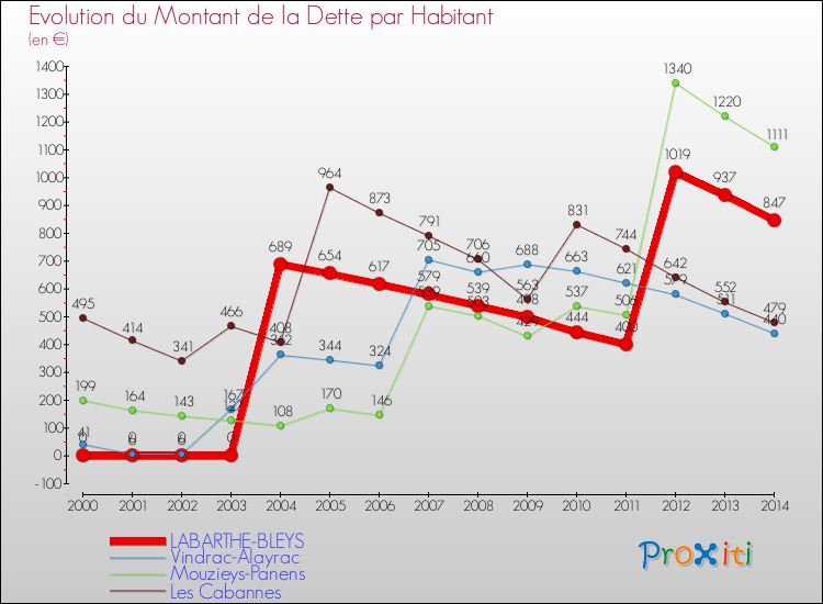 Evolution de la dette par habitant pour la commune de LABARTHE-BLEYS et les communes proches de 2000 à 2014 Comparaison de la dette par habitant pour LABARTHE-BLEYS et les communes voisines de 2000 à 2014