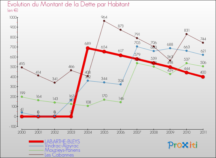 Evolution de la dette par habitant pour la commune de LABARTHE-BLEYS et les communes proches Comparaison de la dette par habitant pour LABARTHE-BLEYS et les communes voisines