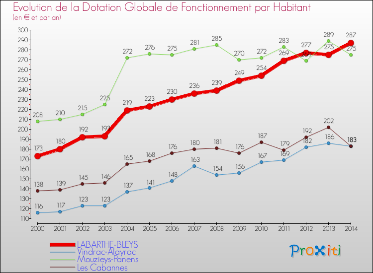 Evolution et montant de la dotation globale de fonctionnement par Habitant pour LABARTHE-BLEYS et les communes proches de 2000 à 2014. Comparaison des dotations globales de fonctionnement par habitant pour LABARTHE-BLEYS et les communes voisines de 2000 à 2014.