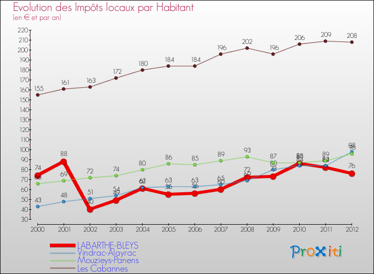Evolution et montant des impôts locaux par Habitant pour LABARTHE-BLEYS et les communes proches Comparaison des impôts locaux par habitant pour LABARTHE-BLEYS et les communes voisines