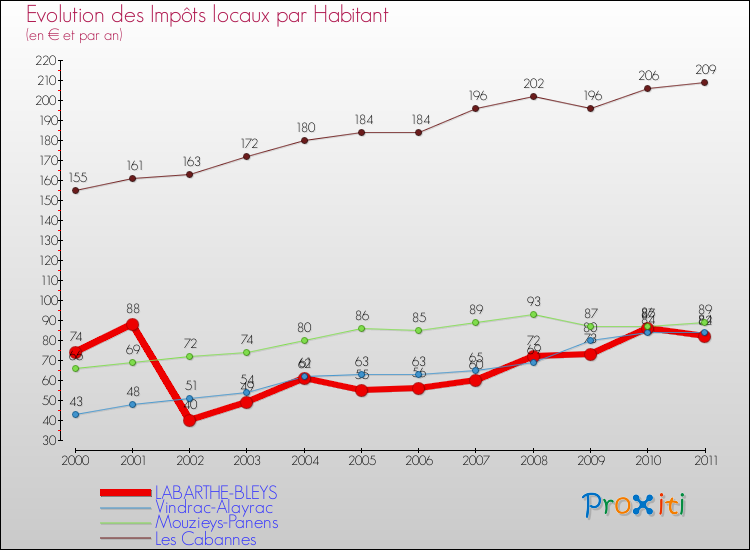 Evolution et montant des impôts locaux par Habitant pour LABARTHE-BLEYS et les communes proches Comparaison des impôts locaux par habitant pour LABARTHE-BLEYS et les communes voisines