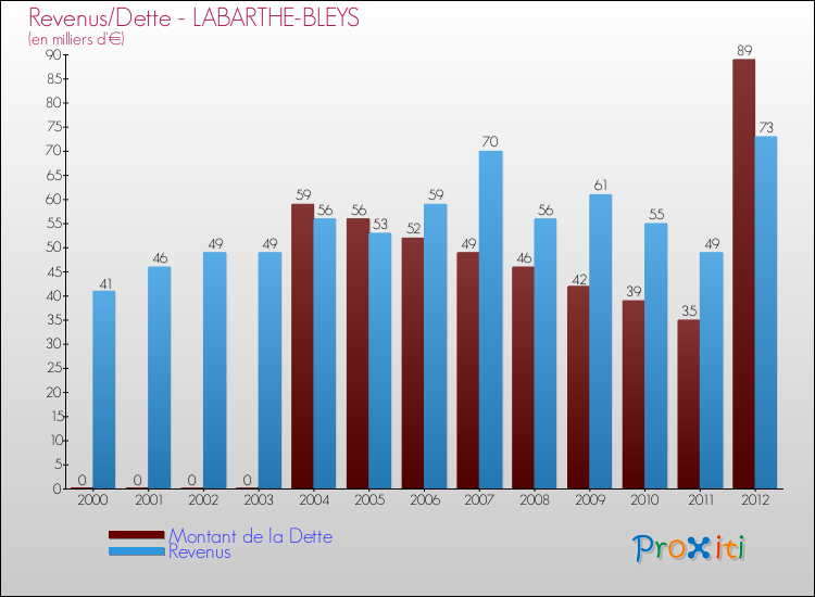 Evolution comparée de la dette et des revenus pour la commune de LABARTHE-BLEYS de 2000 à 2012 Comparaison de la dette et des revenus pour LABARTHE-BLEYS de 2000 à 2012